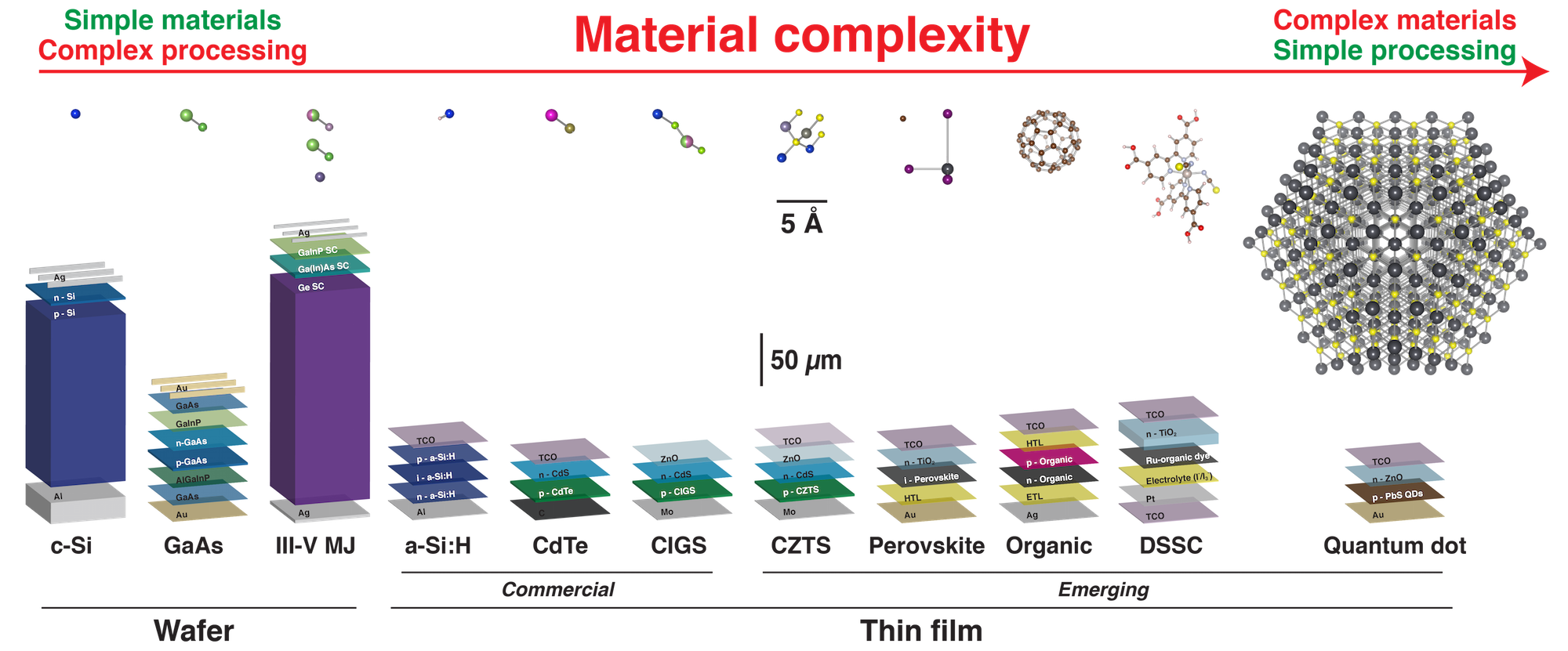 Material complexity spectrum